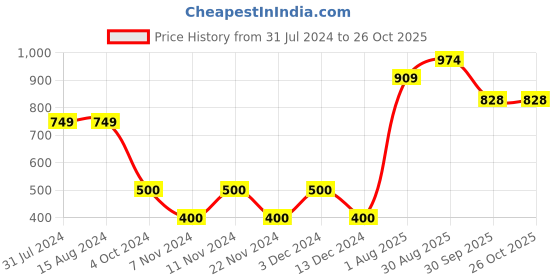 tatacliq.com La Vie En Rose White Cotton Panty la vie en rose Price History Graph from 31 Jul 2024 to 26 Oct 2025