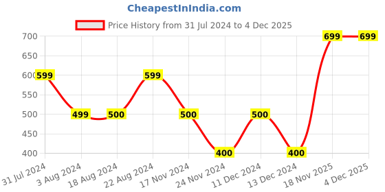 tatacliq.com La Vie En Rose White Cotton Printed Panty la vie en rose Price History Graph from 31 Jul 2024 to 4 Dec 2025