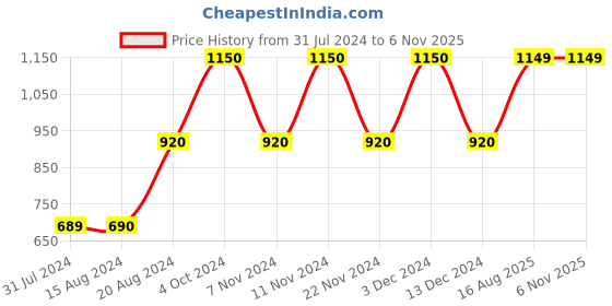 tatacliq.com La Vie En Rose White Cotton Printed Shorts la vie en rose Price History Graph from 31 Jul 2024 to 6 Nov 2025