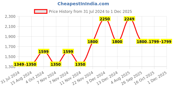 tatacliq.com La Vie En Rose White Floral Print Demi Cup Bra la vie en rose Price History Graph from 31 Jul 2024 to 1 Dec 2025