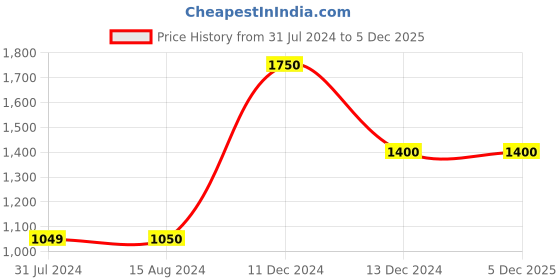 tatacliq.com La Vie En Rose White Floral Print Pyjamas la vie en rose Price History Graph from 31 Jul 2024 to 3 Dec 2025