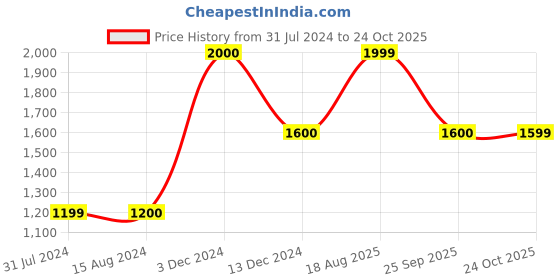 tatacliq.com La Vie En Rose White Floral Print Robe la vie en rose Price History Graph from 31 Jul 2024 to 24 Oct 2025
