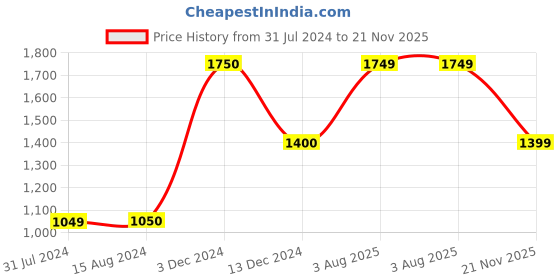 tatacliq.com La Vie En Rose White Lace Work Camisole la vie en rose Price History Graph from 31 Jul 2024 to 21 Nov 2025