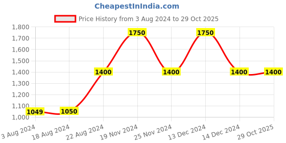 tatacliq.com La Vie En Rose White Lace Work Camisole la vie en rose Price History Graph from 3 Aug 2024 to 29 Oct 2025