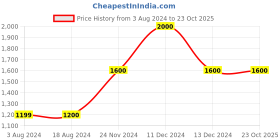 tatacliq.com La Vie En Rose White Lace Work Nursing Bra la vie en rose Price History Graph from 3 Aug 2024 to 22 Oct 2025