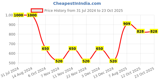 tatacliq.com La Vie En Rose White Lace Work Panty la vie en rose Price History Graph from 31 Jul 2024 to 23 Oct 2025