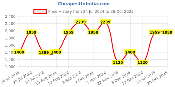 tatacliq.com La Vie En Rose White Lace Work Panty la vie en rose Price History Graph from 24 Jul 2024 to 26 Oct 2025