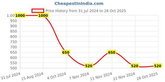 tatacliq.com La Vie En Rose White Lace Work Panty la vie en rose Price History Graph from 31 Jul 2024 to 28 Oct 2025