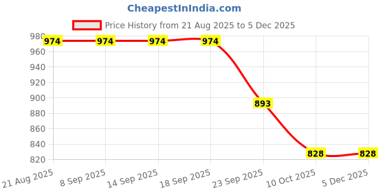 tatacliq.com La Vie En Rose White Lace Work Panty la vie en rose Price History Graph from 21 Aug 2025 to 3 Dec 2025