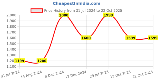 tatacliq.com La Vie En Rose White Lace Work Teddies Babydoll la vie en rose Price History Graph from 31 Jul 2024 to 22 Oct 2025