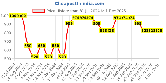tatacliq.com La Vie En Rose White Plain Panty la vie en rose Price History Graph from 31 Jul 2024 to 30 Nov 2025
