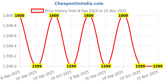 tatacliq.com La Vie En Rose White Plain Pyjamas la vie en rose Price History Graph from 8 Sep 2025 to 24 Nov 2025