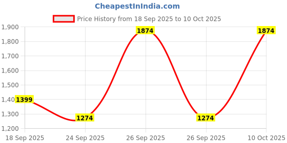 tatacliq.com La Vie En Rose White Polyester Printed Camisole la vie en rose Price History Graph from 18 Sep 2025 to 10 Oct 2025