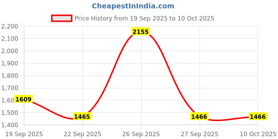 tatacliq.com La Vie En Rose White Polyester Printed Camisole la vie en rose Price History Graph from 19 Sep 2025 to 10 Oct 2025