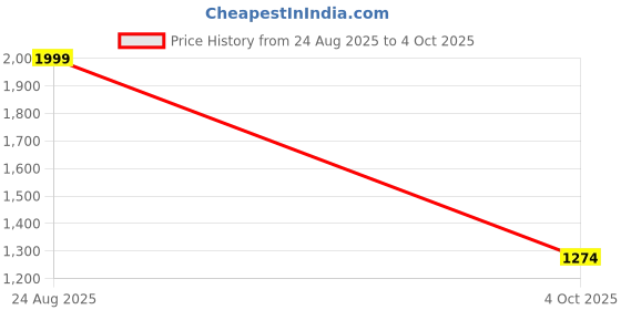 tatacliq.com La Vie En Rose White Polyester Printed Camisole la vie en rose Price History Graph from 24 Aug 2025 to 4 Oct 2025