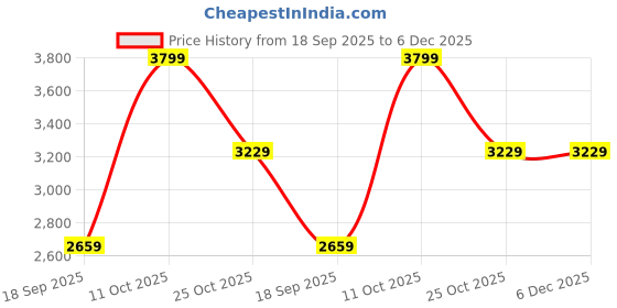 tatacliq.com La Vie En Rose White Polyester Printed Kimono la vie en rose Price History Graph from 18 Sep 2025 to 5 Dec 2025
