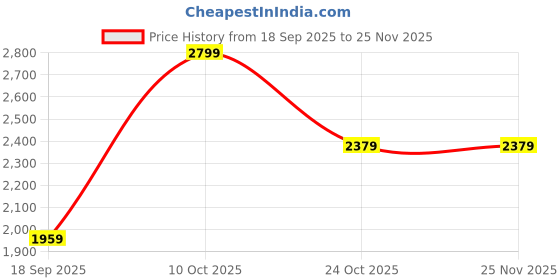 tatacliq.com La Vie En Rose White Polyester Printed Pyjamas la vie en rose Price History Graph from 18 Sep 2025 to 25 Nov 2025