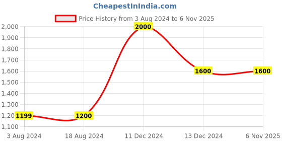 tatacliq.com La Vie En Rose White Printed Baby Doll la vie en rose Price History Graph from 3 Aug 2024 to 6 Nov 2025