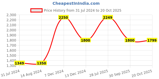 tatacliq.com La Vie En Rose White Printed Beachwear Dress la vie en rose Price History Graph from 31 Jul 2024 to 20 Oct 2025
