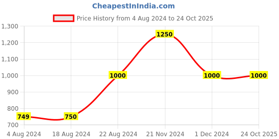 tatacliq.com La Vie En Rose White Printed Camisole la vie en rose Price History Graph from 4 Aug 2024 to 24 Oct 2025