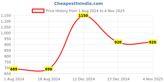 tatacliq.com La Vie En Rose White Printed Camisole la vie en rose Price History Graph from 1 Aug 2024 to 4 Nov 2025