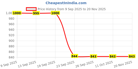 tatacliq.com La Vie En Rose White Printed Camisole la vie en rose Price History Graph from 9 Sep 2025 to 20 Nov 2025