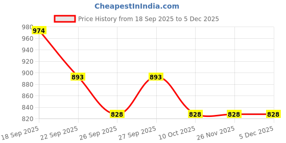 tatacliq.com La Vie En Rose White Printed Panties la vie en rose Price History Graph from 18 Sep 2025 to 4 Dec 2025