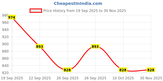 tatacliq.com La Vie En Rose White Printed Panties la vie en rose Price History Graph from 19 Sep 2025 to 30 Nov 2025