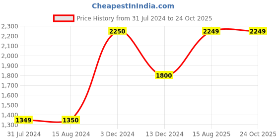tatacliq.com La Vie En Rose White Printed Robe la vie en rose Price History Graph from 31 Jul 2024 to 24 Oct 2025