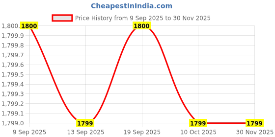tatacliq.com La Vie En Rose White Printed Robe la vie en rose Price History Graph from 9 Sep 2025 to 29 Nov 2025