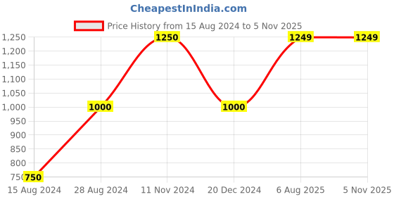 tatacliq.com La Vie En Rose White Printed Shirt la vie en rose Price History Graph from 15 Aug 2024 to 4 Nov 2025