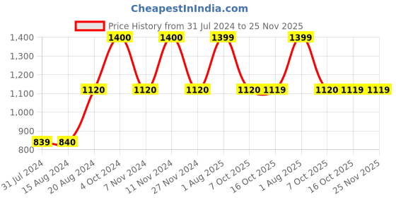 tatacliq.com La Vie En Rose White Printed T-Shirt la vie en rose Price History Graph from 31 Jul 2024 to 25 Nov 2025
