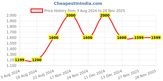 tatacliq.com La Vie En Rose White Printed Teddies Babydoll la vie en rose Price History Graph from 3 Aug 2024 to 28 Nov 2025