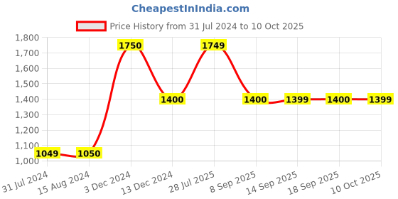 tatacliq.com La Vie En Rose White Self Pattern Pyjamas la vie en rose Price History Graph from 31 Jul 2024 to 10 Oct 2025