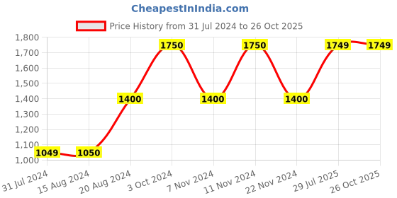 tatacliq.com La Vie En Rose White Striped Pyjamas la vie en rose Price History Graph from 31 Jul 2024 to 26 Oct 2025