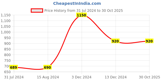 tatacliq.com La Vie En Rose Yellow Cotton Printed T-shirt la vie en rose Price History Graph from 31 Jul 2024 to 30 Oct 2025
