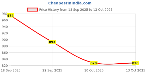 tatacliq.com La Vie En Rose Yellow Cotton Self Pattern Panties la vie en rose Price History Graph from 18 Sep 2025 to 13 Oct 2025