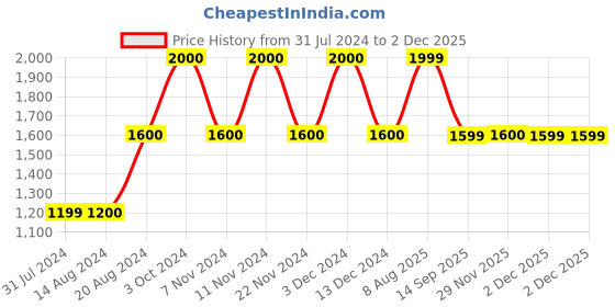 tatacliq.com La Vie En Rose Yellow Lace Work Teddies Babydoll la vie en rose Price History Graph from 31 Jul 2024 to 1 Dec 2025