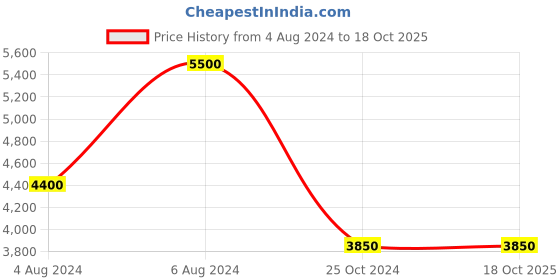 tatacliq.com Label Aditi Hundia Cotton Bricky  Co-Ord Set label aditi hundia Price History Graph from 4 Aug 2024 to 18 Oct 2025