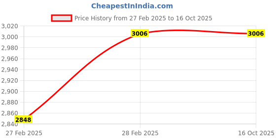 tatacliq.com LABEL REYYA Multicolor Jacket label reyya Price History Graph from 27 Feb 2025 to 15 Oct 2025