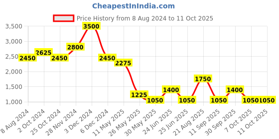 tatacliq.com Label Ritu Kumar Anthra Grey A Line Dress label ritu kumar Price History Graph from 8 Aug 2024 to 10 Oct 2025