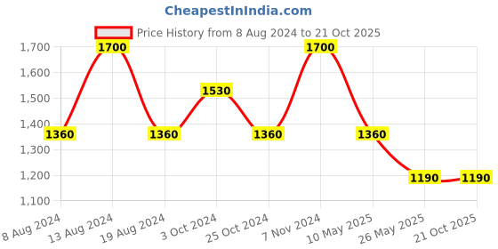 tatacliq.com Label Ritu Kumar Anthra Self Design Skirt label ritu kumar Price History Graph from 8 Aug 2024 to 21 Oct 2025