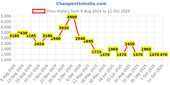 tatacliq.com Label Ritu Kumar Aqua Shift Dress label ritu kumar Price History Graph from 8 Aug 2024 to 10 Oct 2025