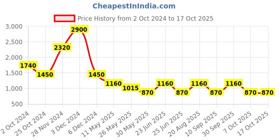 tatacliq.com Label Ritu Kumar Aqua Solid Fit & Flare Short Dress label ritu kumar Price History Graph from 2 Oct 2024 to 16 Oct 2025