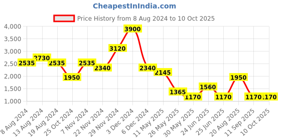 tatacliq.com Label Ritu Kumar Aqua Top label ritu kumar Price History Graph from 8 Aug 2024 to 10 Oct 2025