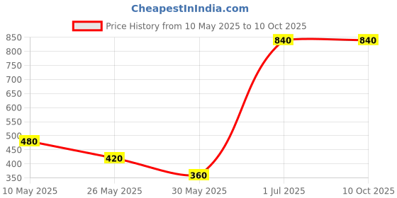 tatacliq.com Label Ritu Kumar Beige Camisole label ritu kumar Price History Graph from 10 May 2025 to 9 Oct 2025