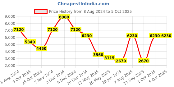 tatacliq.com Label Ritu Kumar Beige Coat label ritu kumar Price History Graph from 8 Aug 2024 to 4 Oct 2025