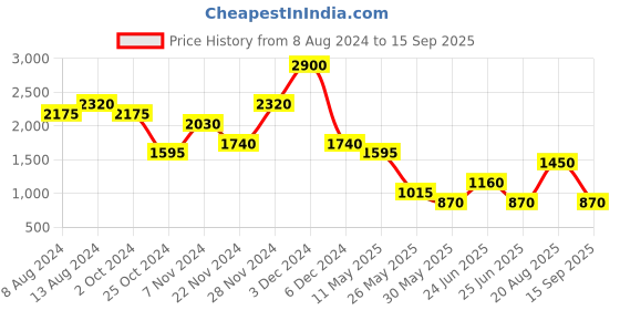 tatacliq.com Label Ritu Kumar Beige Floral Print Top label ritu kumar Price History Graph from 8 Aug 2024 to 15 Sep 2025
