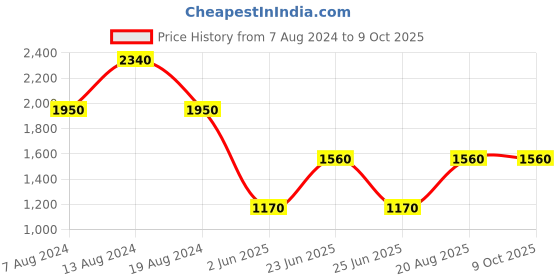 tatacliq.com Label Ritu Kumar Beige Relaxed Fit Top label ritu kumar Price History Graph from 7 Aug 2024 to 8 Oct 2025