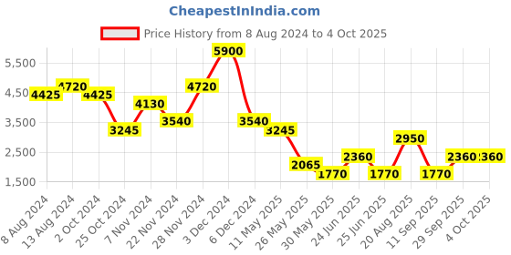 tatacliq.com Label Ritu Kumar Black A Line Dress label ritu kumar Price History Graph from 8 Aug 2024 to 4 Oct 2025